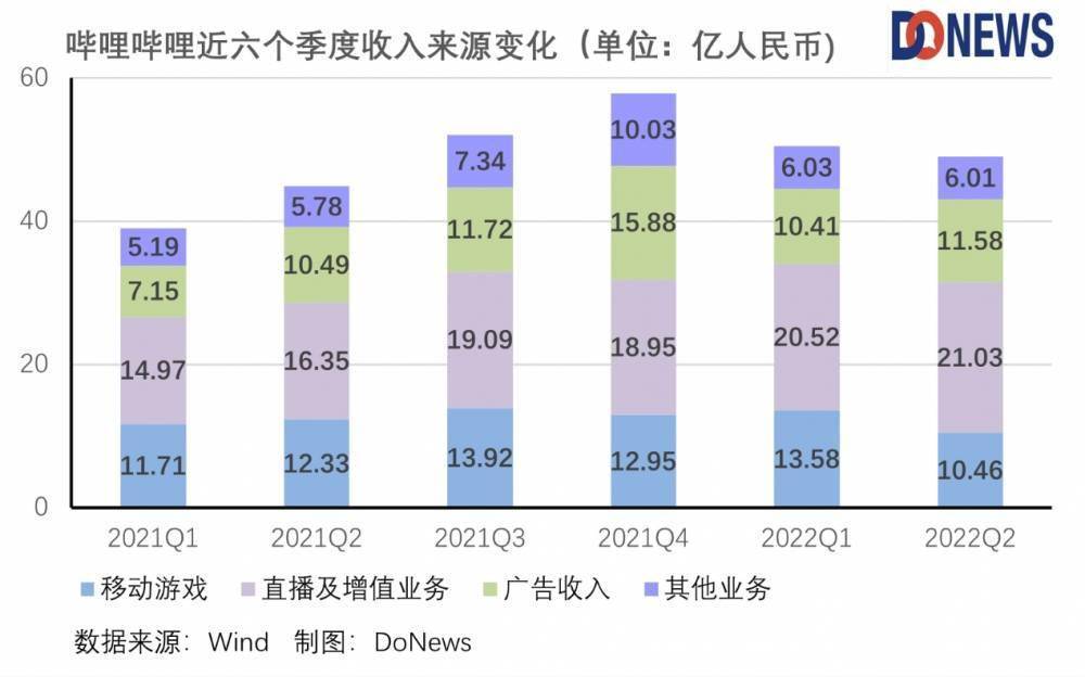 B站大亏20亿，游戏疲软是主因？插图4