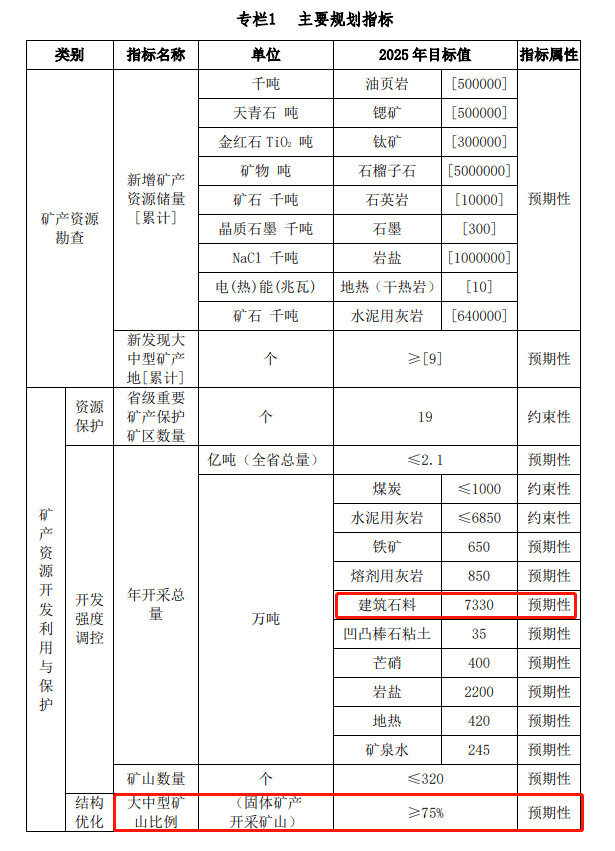 提出2025年全省开采总量预期在2.