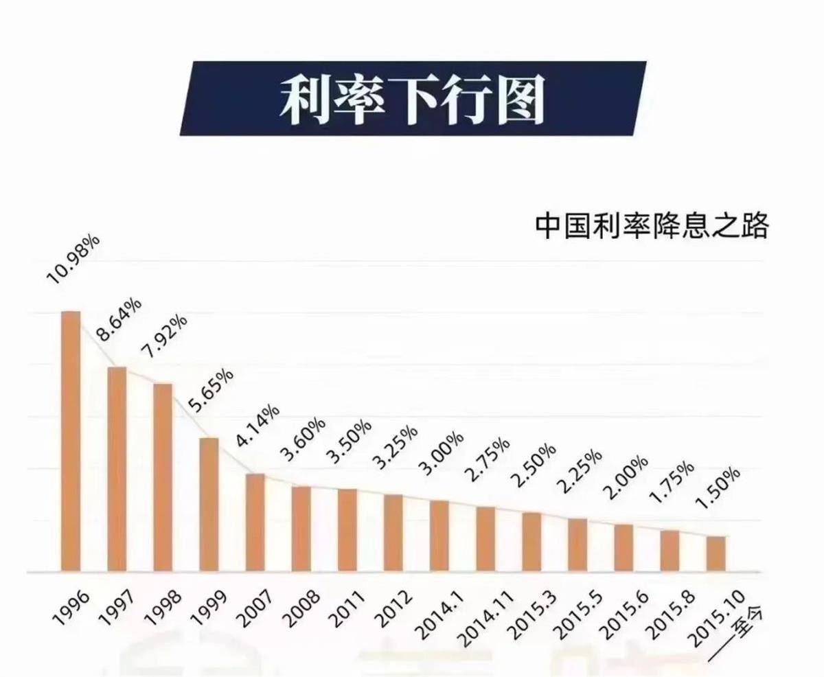 存款利率下调,如何影响我们的生活_邮储银行_年期_投资