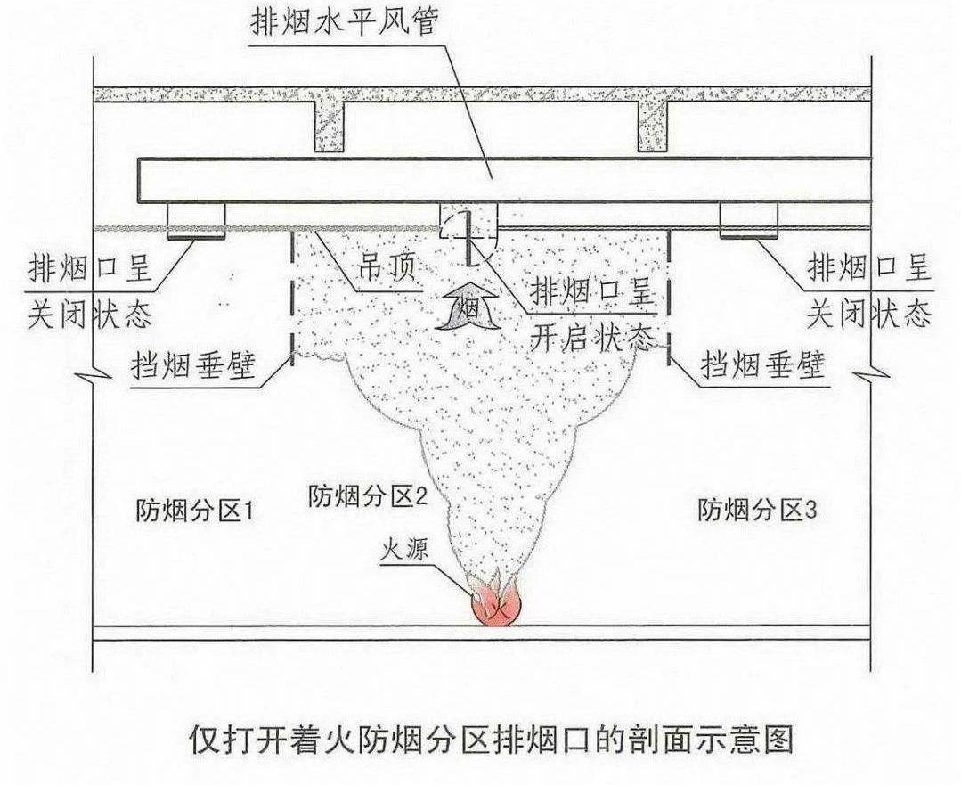 公共建筑,工业建筑,地铁站等防烟分区的划分及设置要求