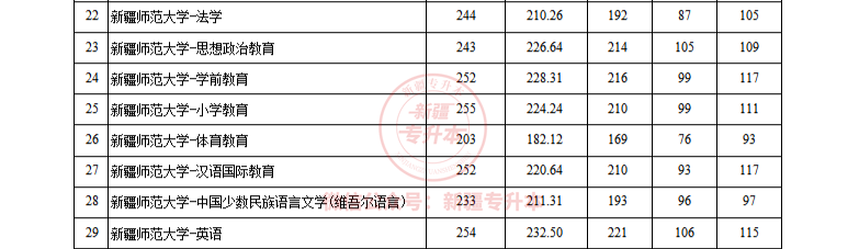 新疆師范大學專升本招生_新疆師范大學錄取分數線_2024年新疆師范大學錄取分數線及要求