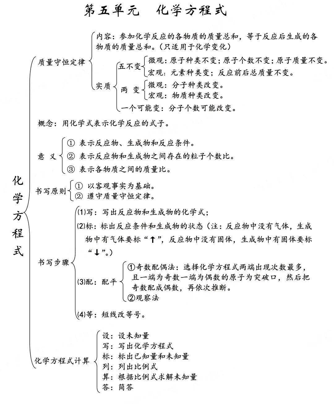 硅的思维导图及方程式图片