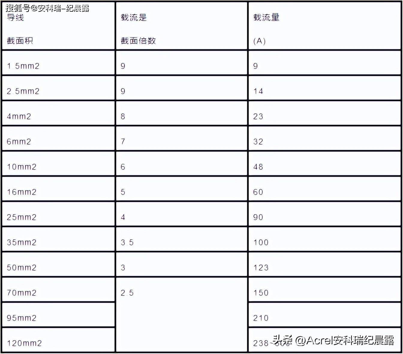 电缆直径、载流量该怎么计算？（附超全对照表）_搜狐网