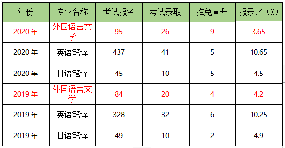 華南理工大學外國語言文學考研考情(含擬錄取名單,題型分值,參考書目)