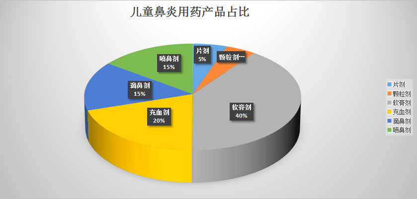 鼻用的喷剂:比如糠酸莫米松喷鼻剂或者辅舒良等,还有爱赛平或者立复汀