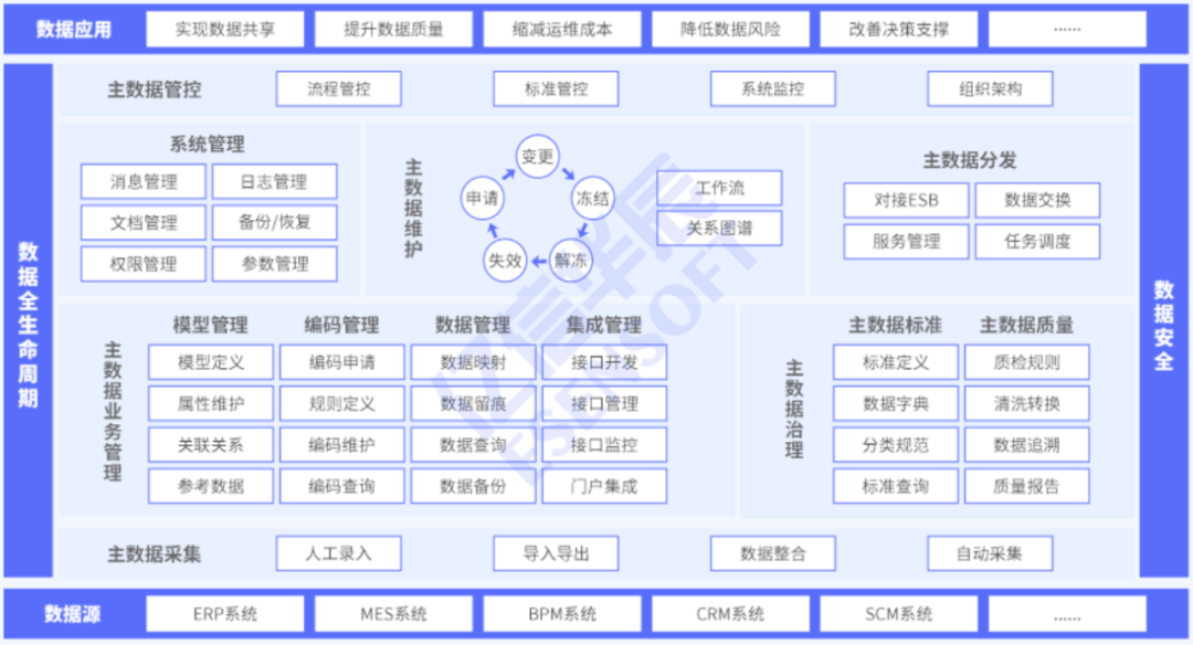 主数据管理平台产品功能组成架构_系统_表单_业务