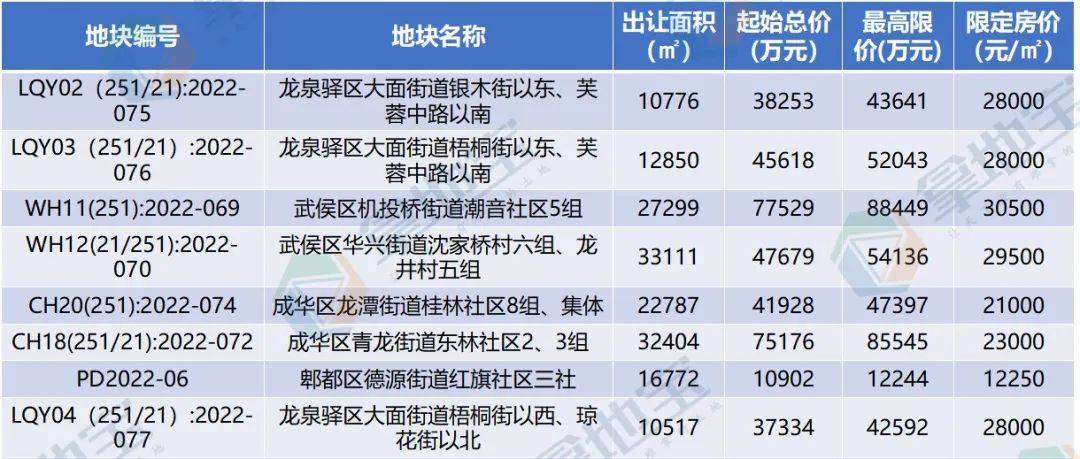 48宗!366亿元!成都三批次供地来袭!_城市_地块_重点