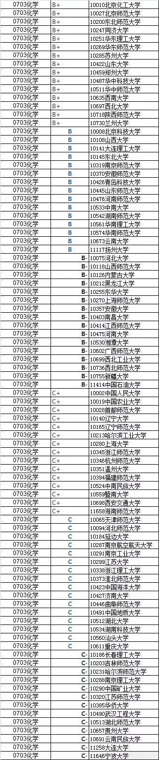 生物工程专业排名_化学专业排名_物理学排名