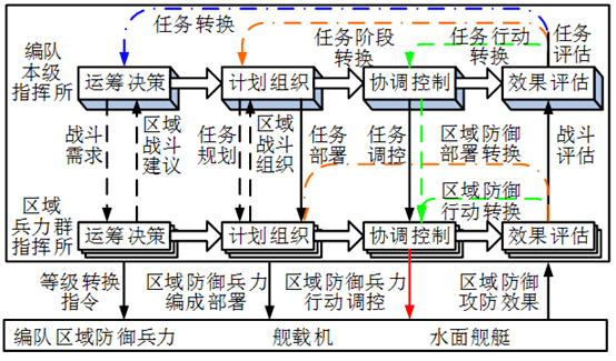 航母编队作战指挥基本原理