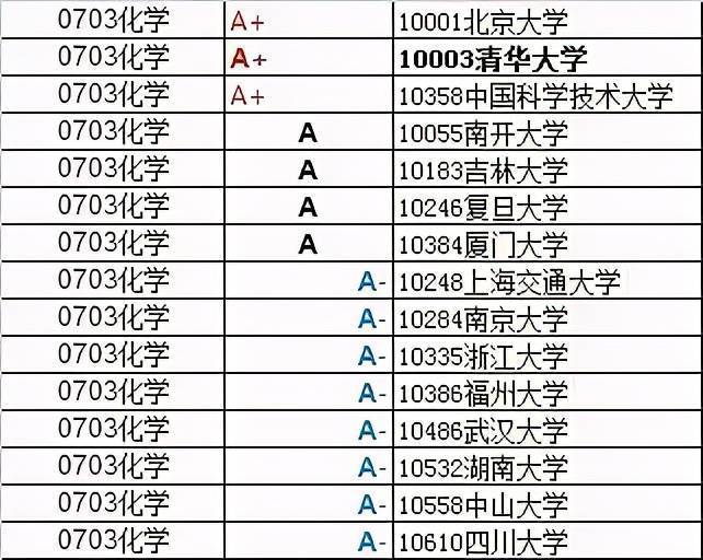 生物工程专业排名_物理学排名_化学专业排名