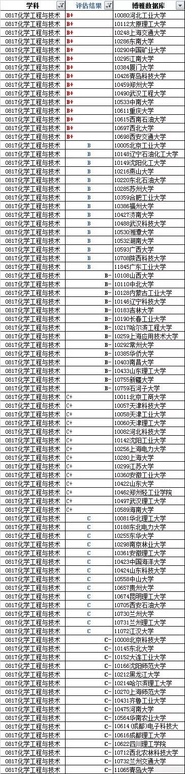 物理学排名_生物工程专业排名_化学专业排名