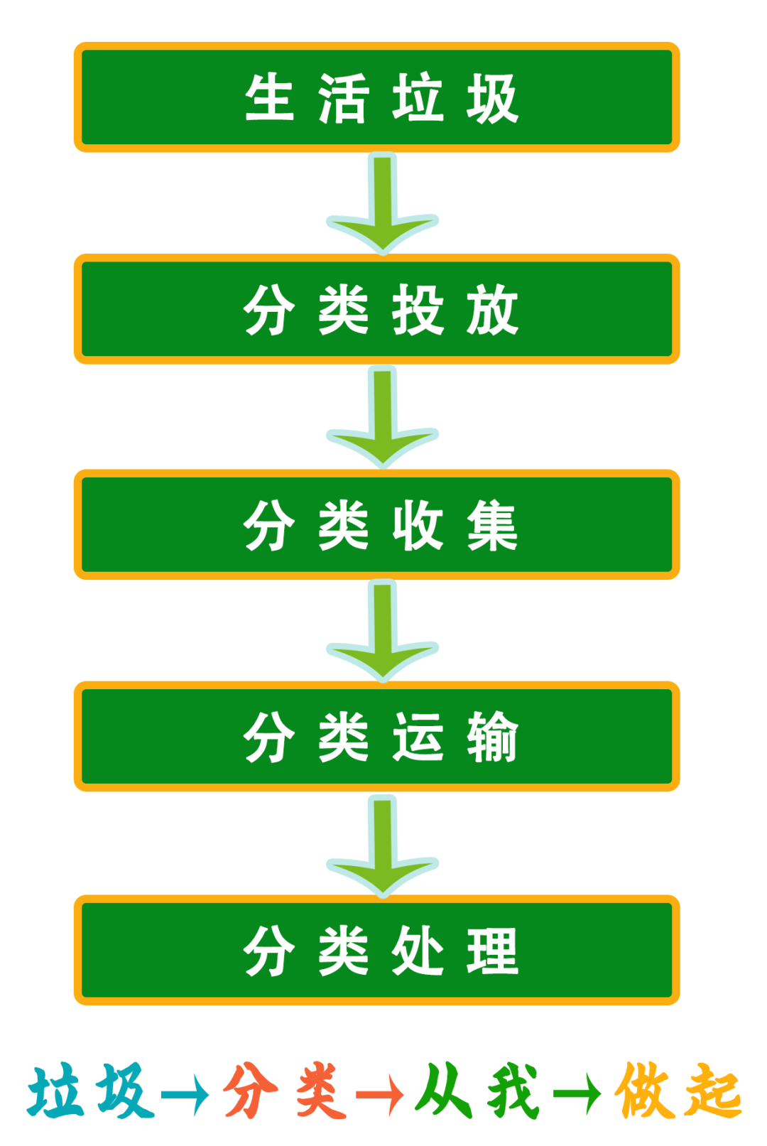 垃圾分类流程图减少环境污染:废弃的电池等含