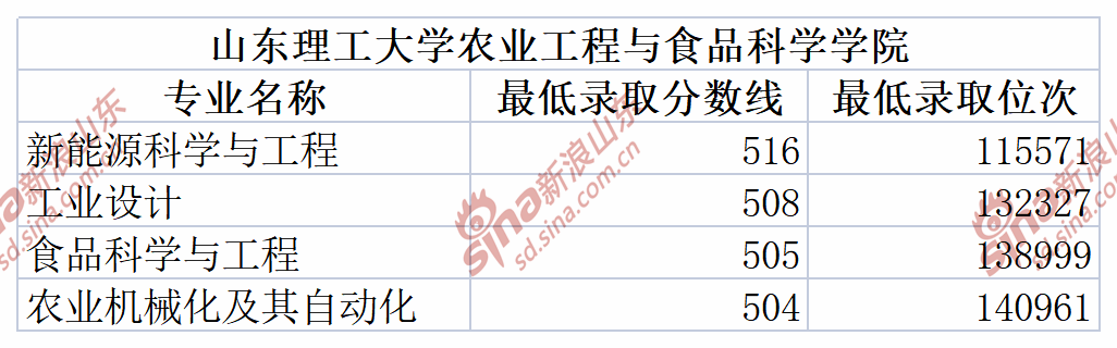 山东农业大学录取分数线_农业大学山东的录取分数线_山东农业大学山东分数线