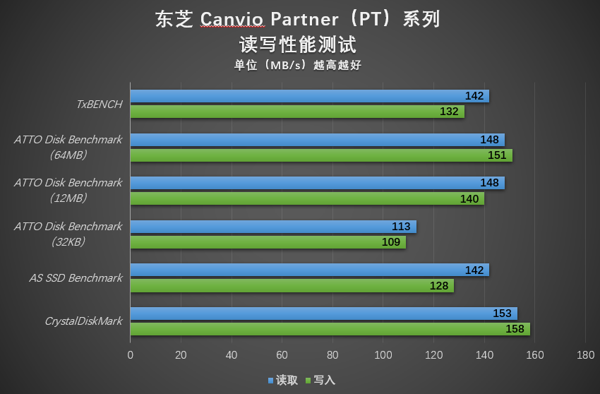 大容量 高兼容性 东芝Canvio Partner（PT）系列移动硬盘评测