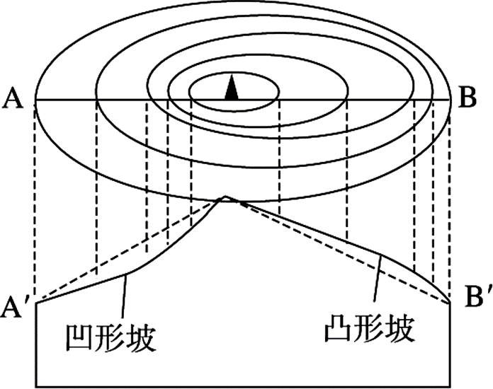 ①"凹形坡"与"凸形坡"对通视的影响.