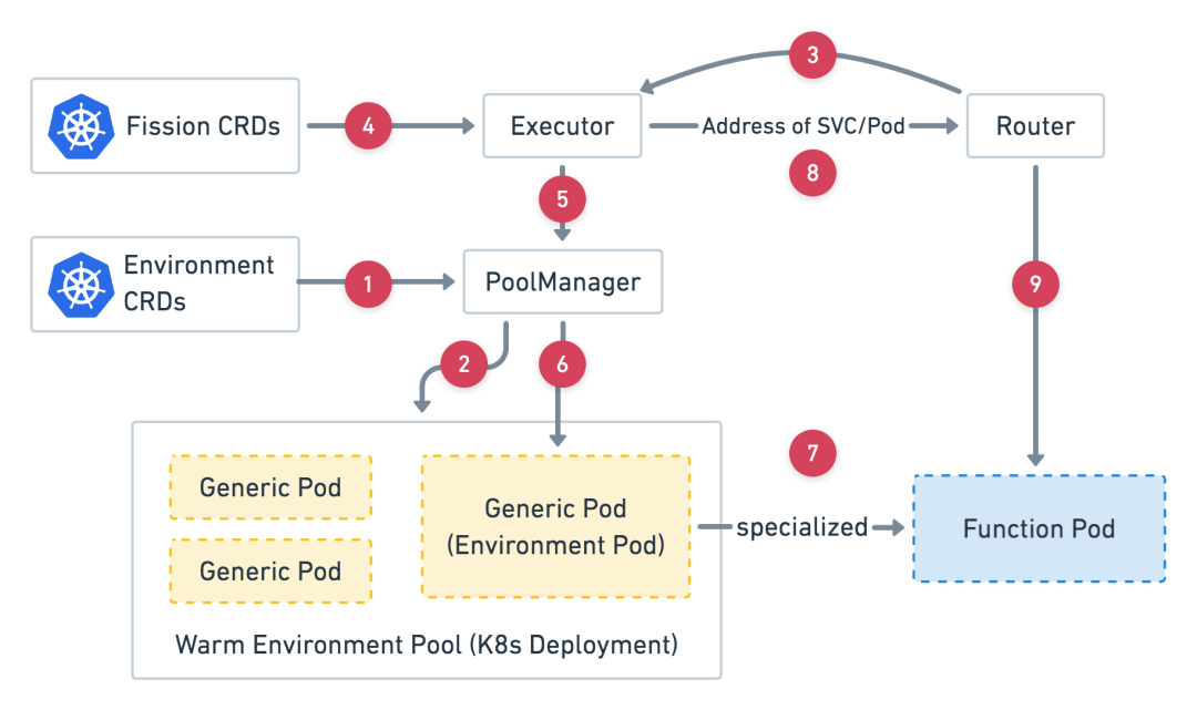 oppo在faas领域的探索与思考 | q推荐_平台_产品_框架