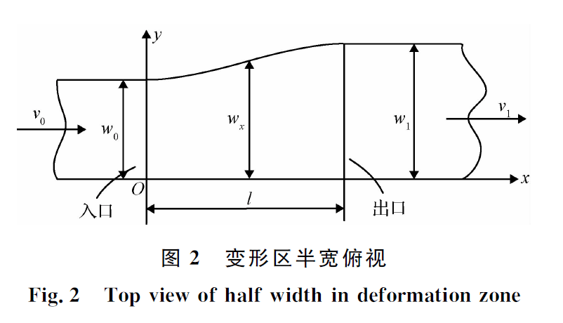【新刊速览】王振华： 粗轧过程中轧制力和宽展的预测与分析_模型_影响_速度