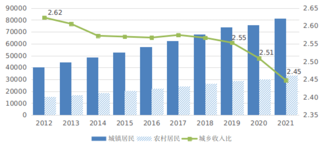 一,居民收入跨越式增长,城乡差距逐年缩小