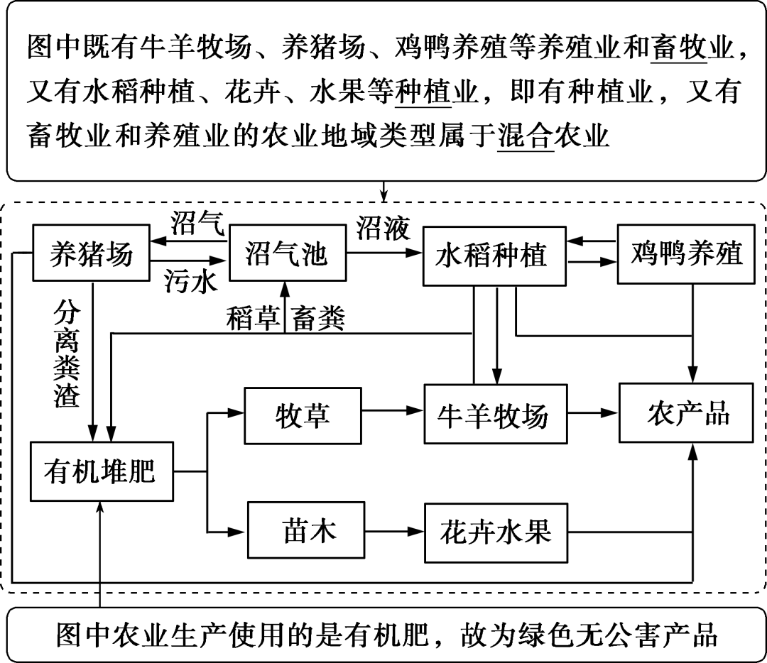 高中地理农业地域类型图片