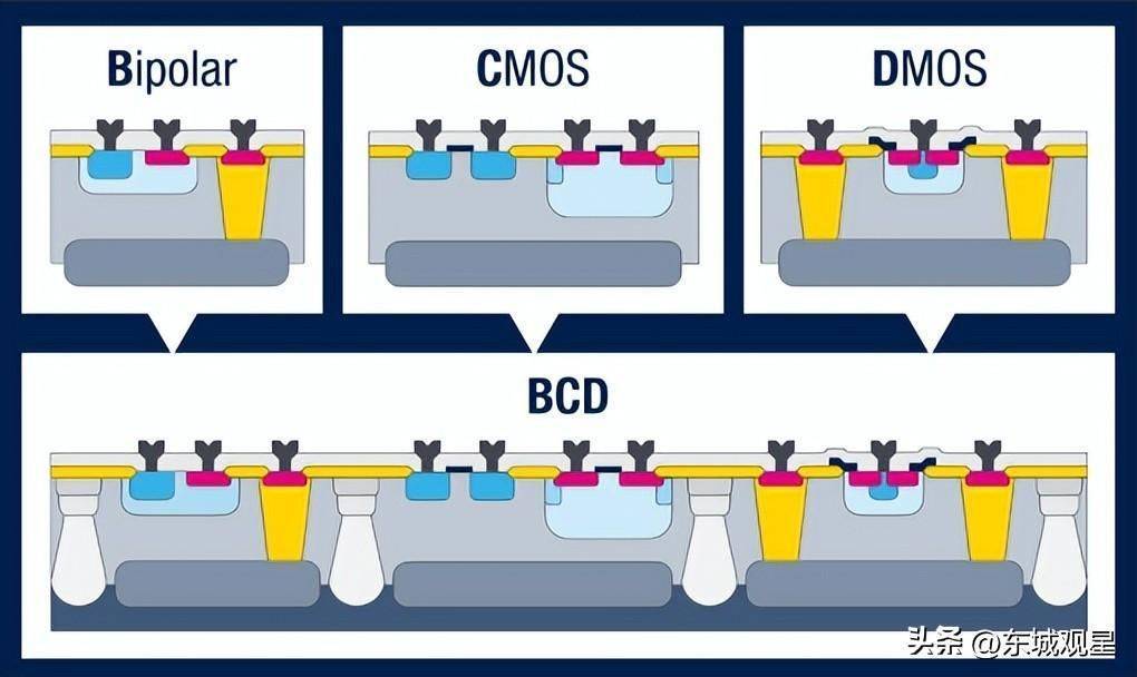 三种工艺分别是双极工艺,英文叫bipolar,cmos工艺和dmos工艺.