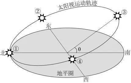 极地太阳视运动轨迹图图片
