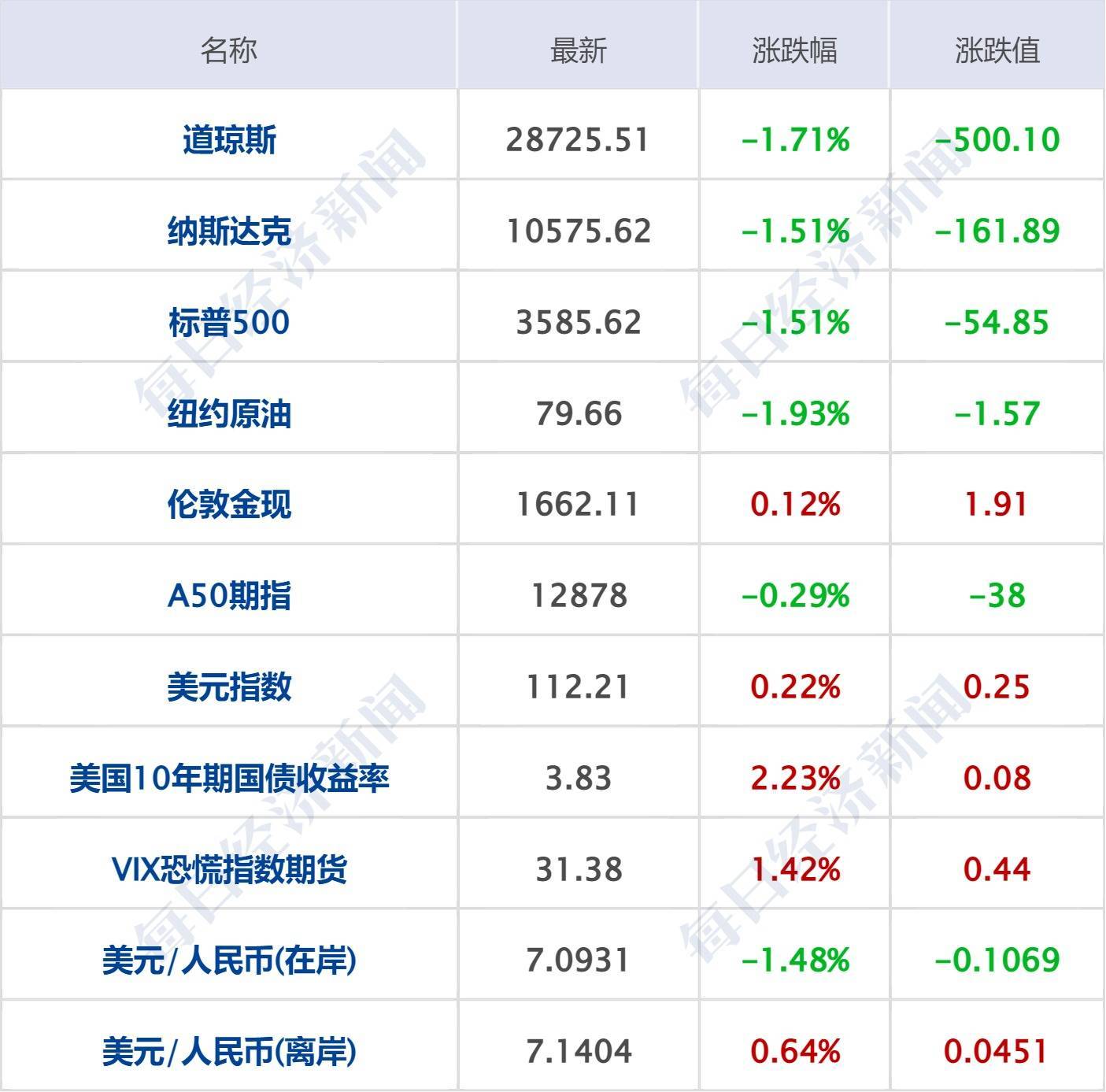 每经操盘必知（早间版）丨美国8月核心PCE物价指数超预期；道指跌超500点，标普创两年半最大月跌幅；研报：分布式光伏有望成为蓝海_搜狐网
