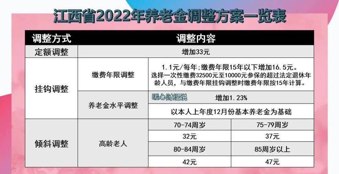 江西省企业退休人员平均养老金涨至2469元?在全国属于什么水平?