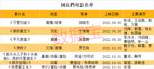 主旋律影片占半壁江山，张译主演《万里归途》初露冠军相，刚刚票房破2.3亿！A股影视板块遭遇寒流，逾半数业绩亏损_电影_国庆_亏损