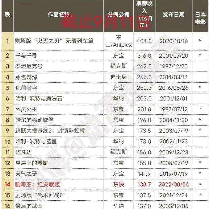 阿凡达超越泰坦尼克号