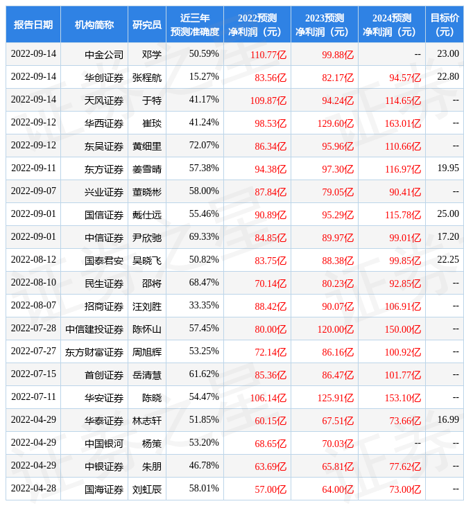 长安汽车：9月28日召开分析师会议，中金公司、中欧基金参与（中金公司 长安汽车）