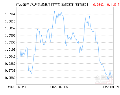 汇添富中证沪港深张江自主创新50ETF净值下跌 环比上个交易日下跌1.94%