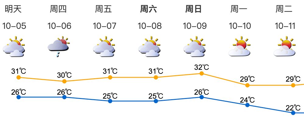 冷空气明天到货！广东未来天气……