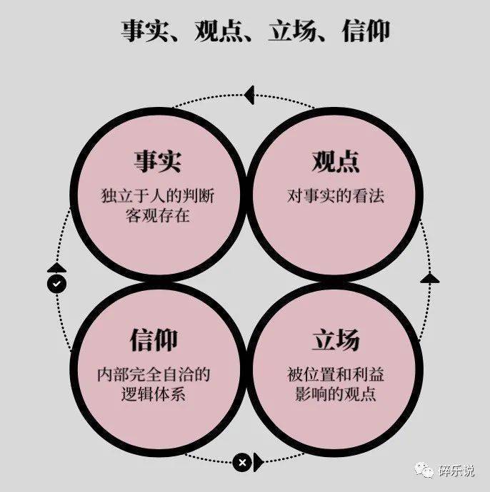 ①事实,观点,立场和信仰■思考问题的底层逻辑③早餐店卖油条,是因为
