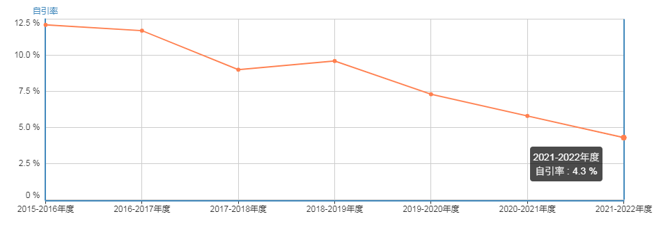 JCR1区，中科院2区，最快6天就接收，免版面费，IF保持平稳增长，最新IF13.934分！