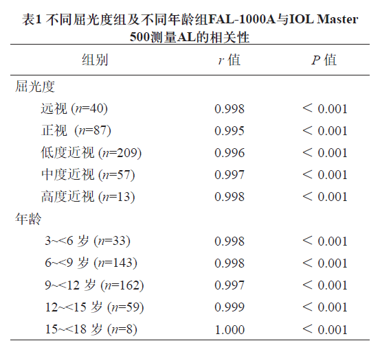 最新研究:國產光學相干眼生物測量儀測量眼軸長度準確性好,便捷性佳