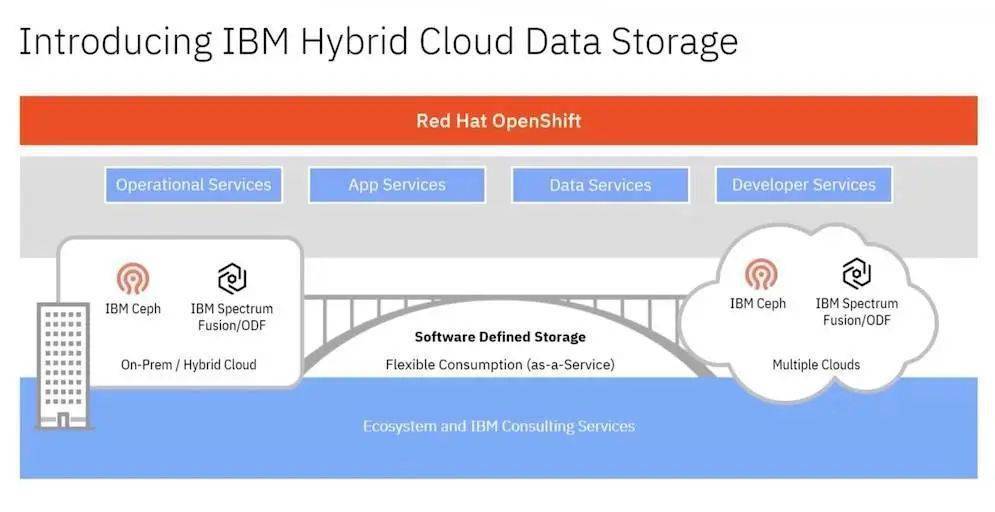“吞并”红帽存储产品线，IBM 承诺 Ceph 依然100%开源