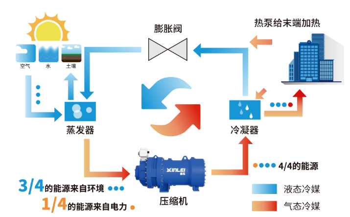 采用逆卡诺循环原理工作,主要由:压缩机,冷凝器,膨胀阀,蒸发器四个