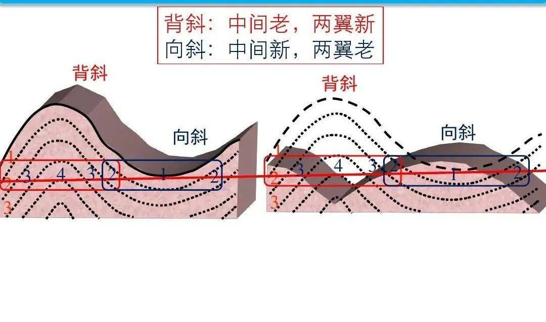 地理干货 | 地质剖面图的判读_岩层_地壳_地层