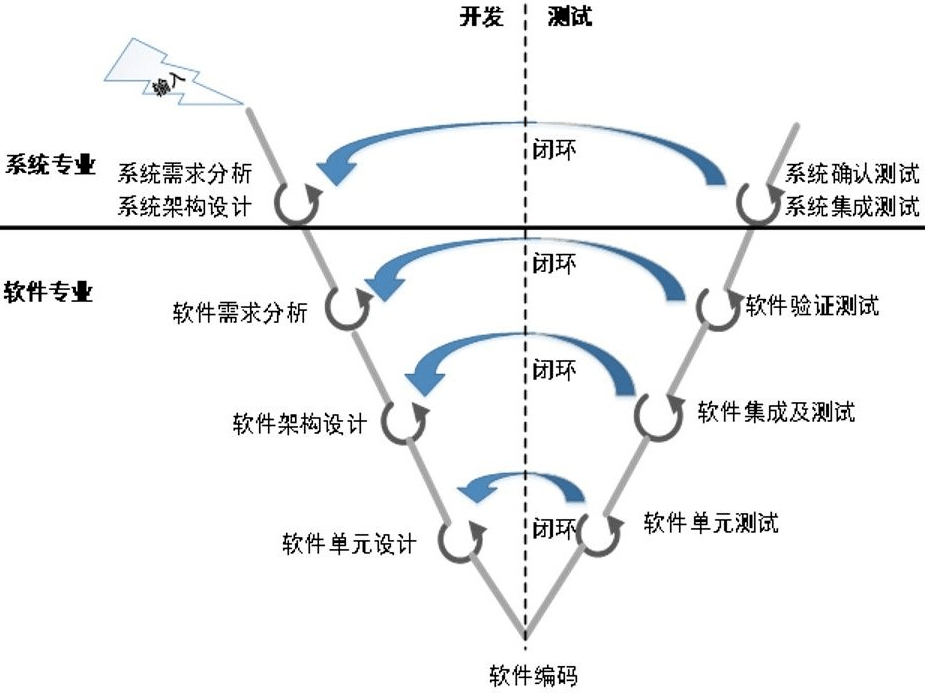 汽车软件开发者的内功心法:V模型_搜狐汽车_搜狐网