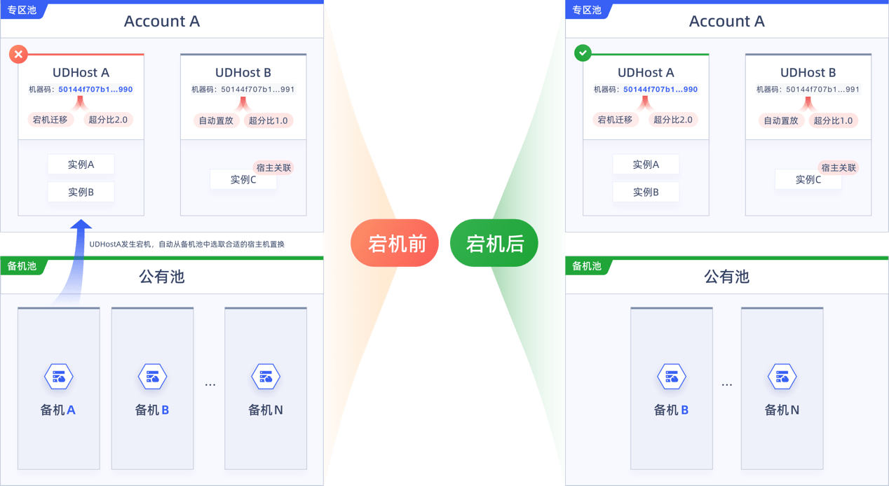 UCloud优刻得推出私有专区UDSet 为用户构建云上独享资源池_宿主机_UDHost_场景