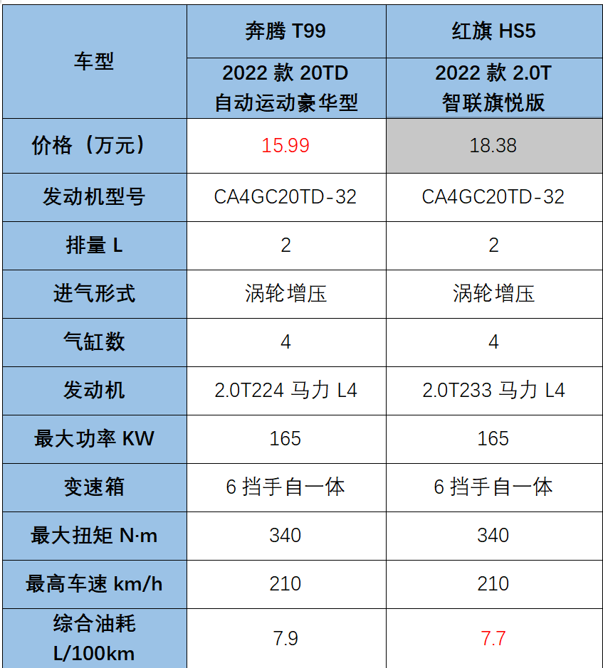 同门suv大pk,奔腾t99,红旗hs5你选择谁?