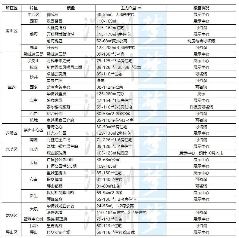 深圳2022年10月购房指南:196个在售楼盘+34个新盘提前曝光|房地产频道_成交_广场_公馆
