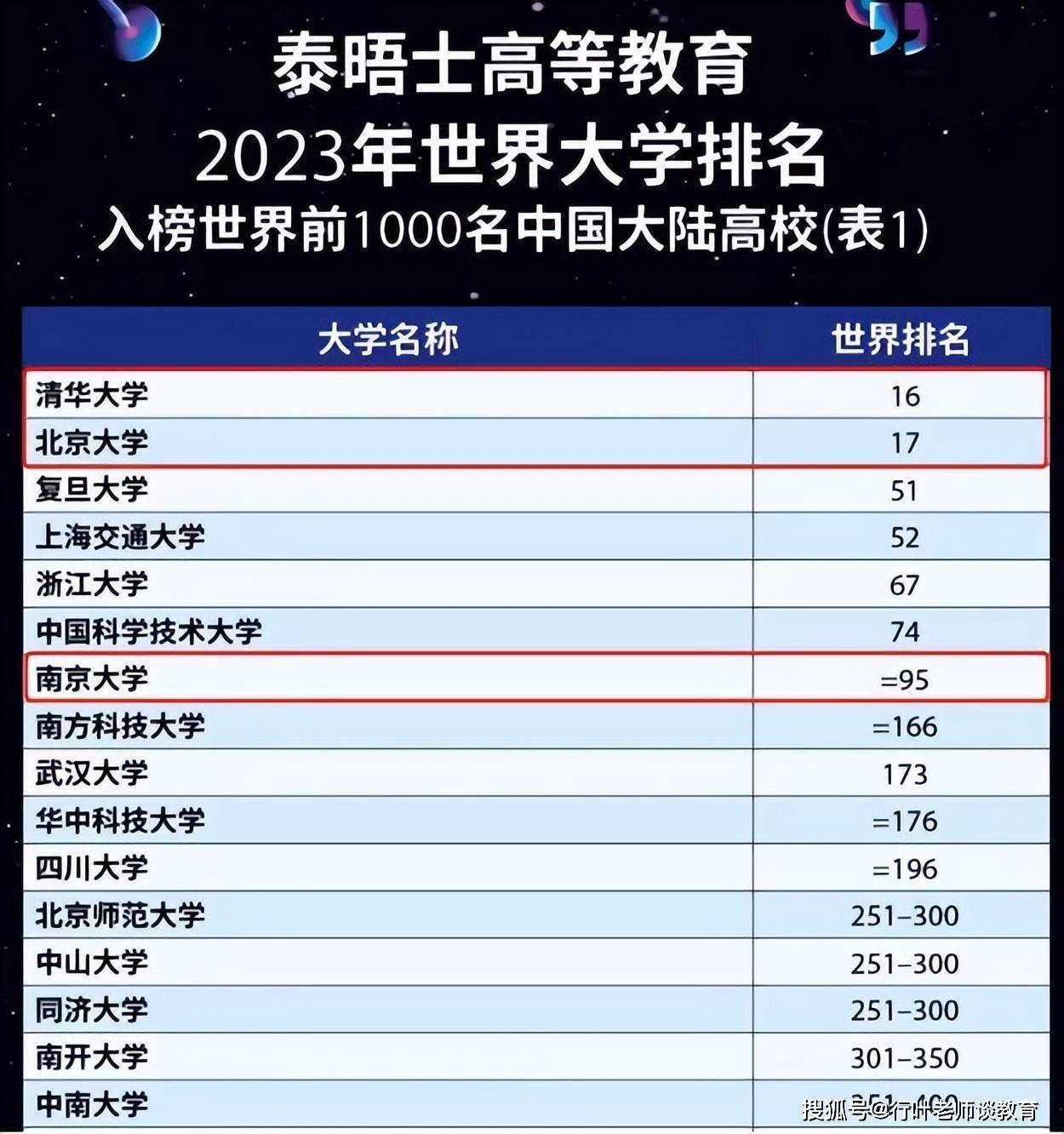 2023年世界大学排名∶清华第16,北大第17,南京大学表现亮眼!