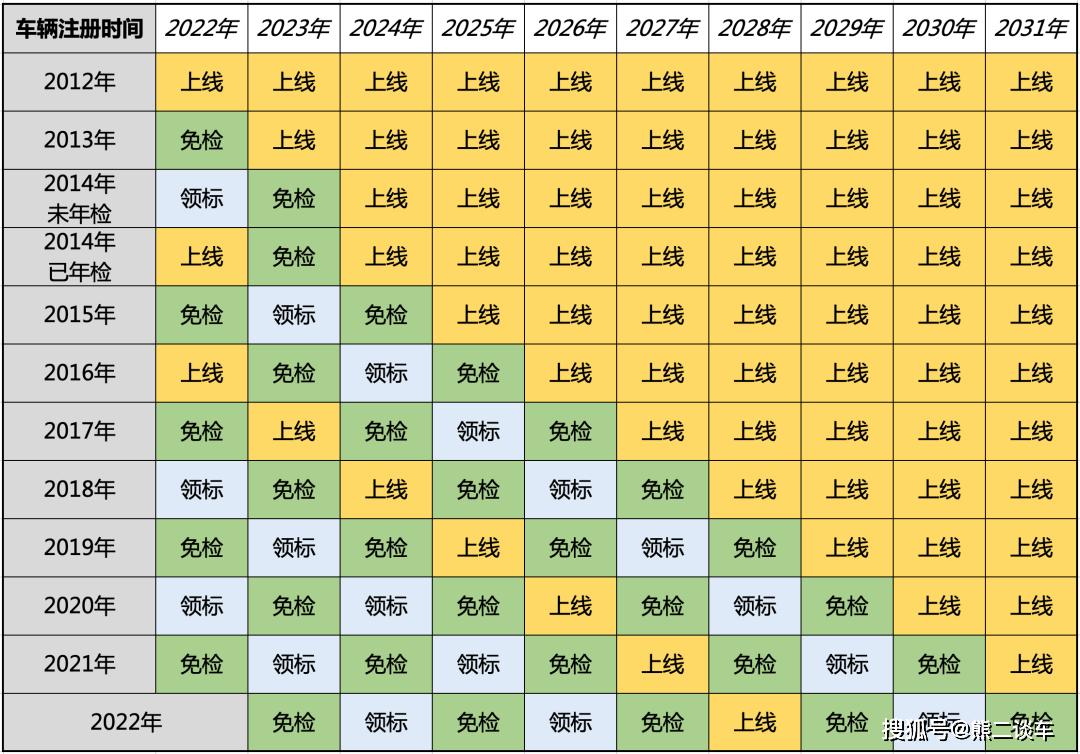 汽车年检新政实行，一年省200多亿检测费，车主：幸福来得太突然