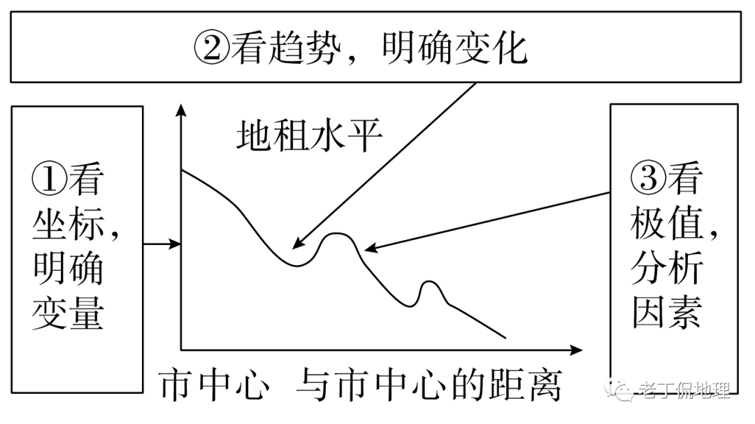 解题技巧:常见地租曲线图的判读_城市_中心_成本