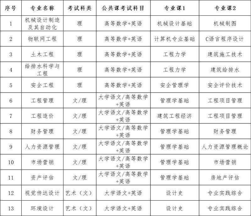 2023年合肥城市学院专升本招生方案公布：含招生专业、考试科目等重要信息!