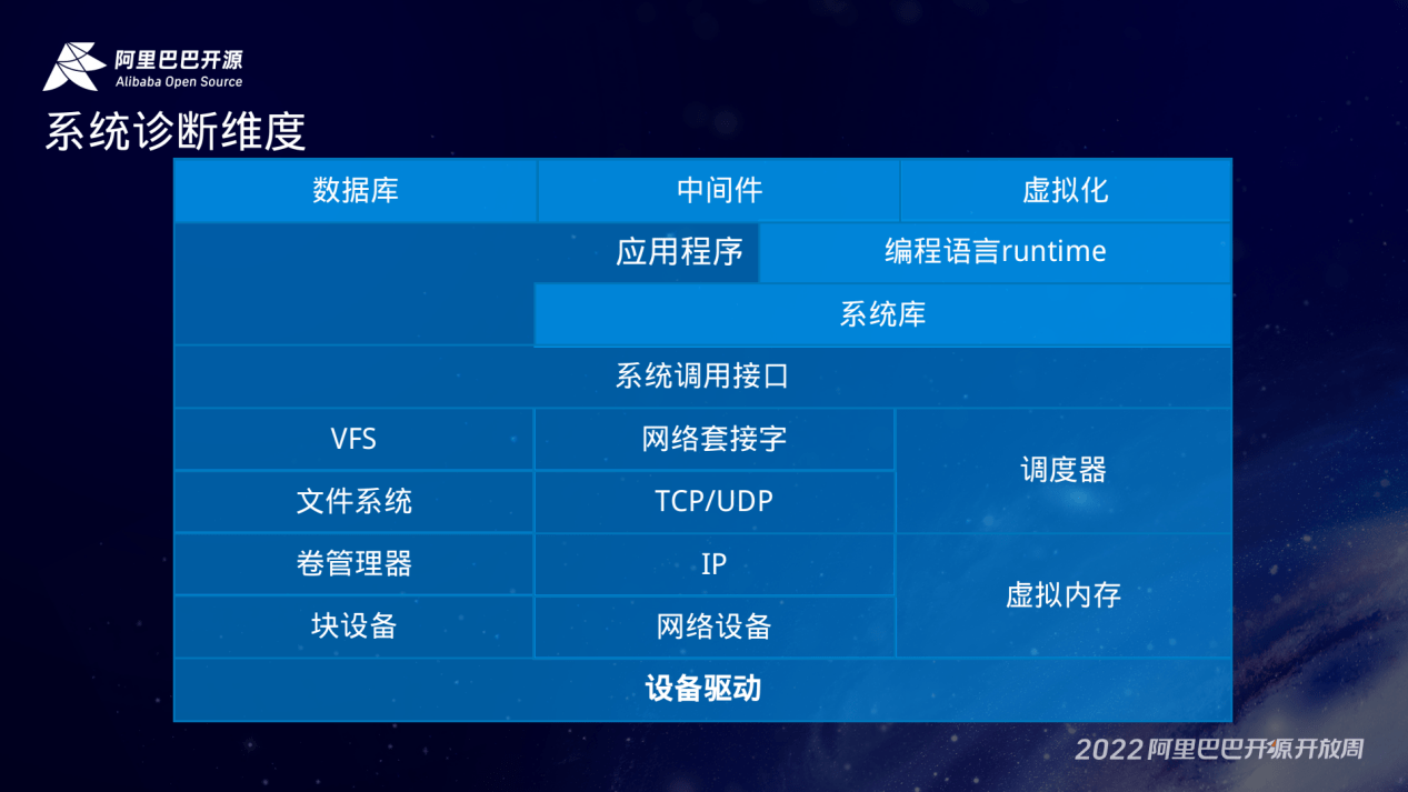 从趋向到挑战，资深工程师一站式解读：操做系统运维和可不雅测性