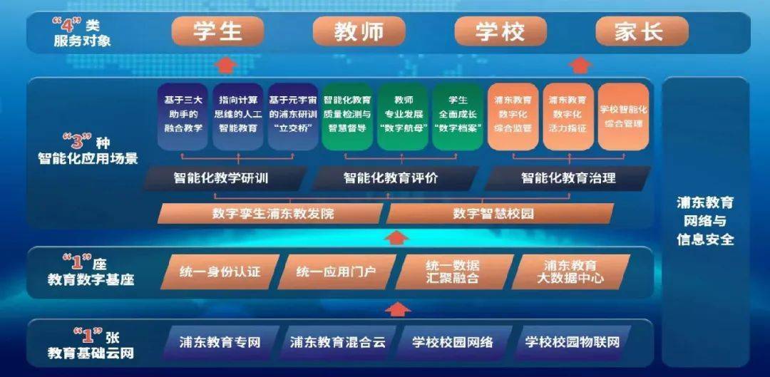 教育数字化三个标准