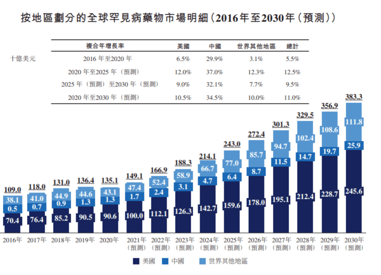 罕见病对制药巨头意味着什么：“千亿赛道”怎么突围