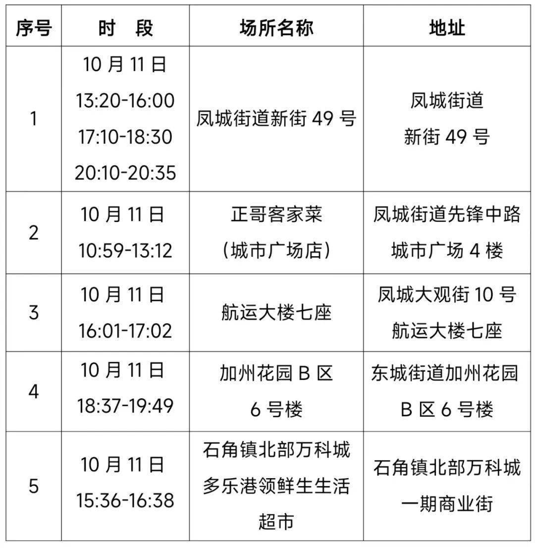 酒店等报备//东莞市//10月15日0—24时,东莞市新增1例确诊病例(虎门镇